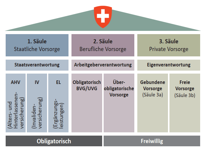 Was ist ein Freizüzgigkeitskonto Schweiz? 3-Säulen-System der Vorsorge 