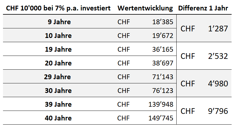 Aktienrendite über die Zeit