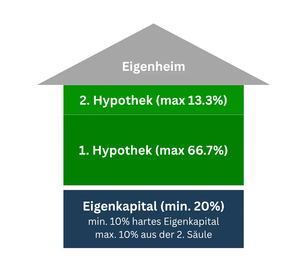 Benötigtes hartes und weiches Eigenkapital beim Immobilienkauf