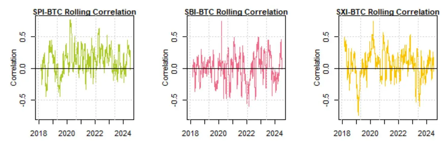 Bitcoin Korrelation mit Schweizer Aktien, Anleihen und Immobilien