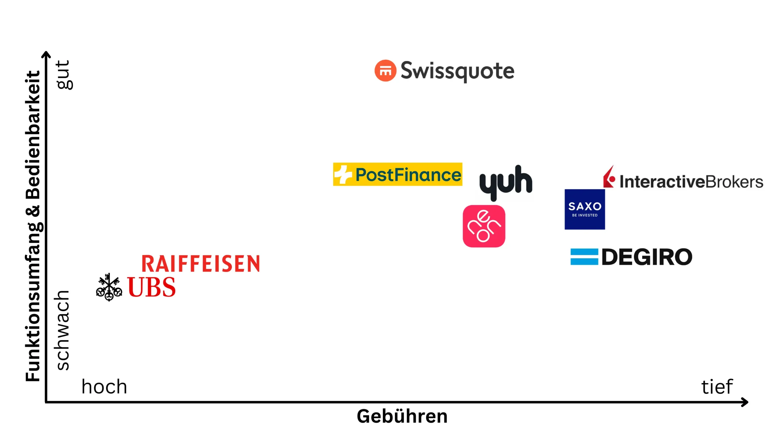 Broker Schweiz - Vergleich Funktionsumfang & Gebühren