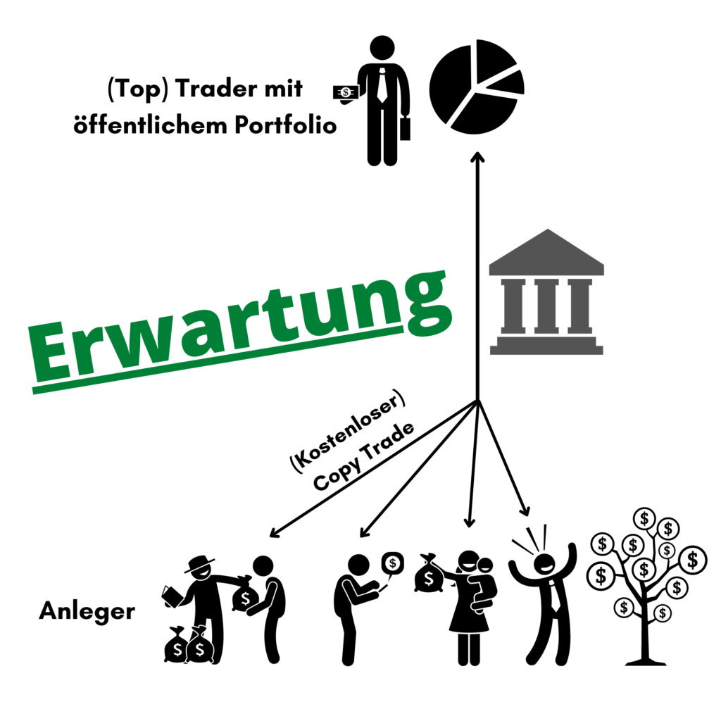 Copy Trading profitabel Erwartung