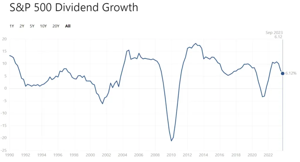 Dividendenwachstum S&P 500