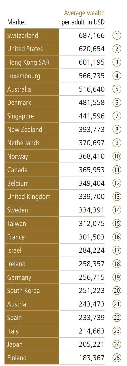 Durschnittliches Vermögen Schweiz und Vergleich International 2025