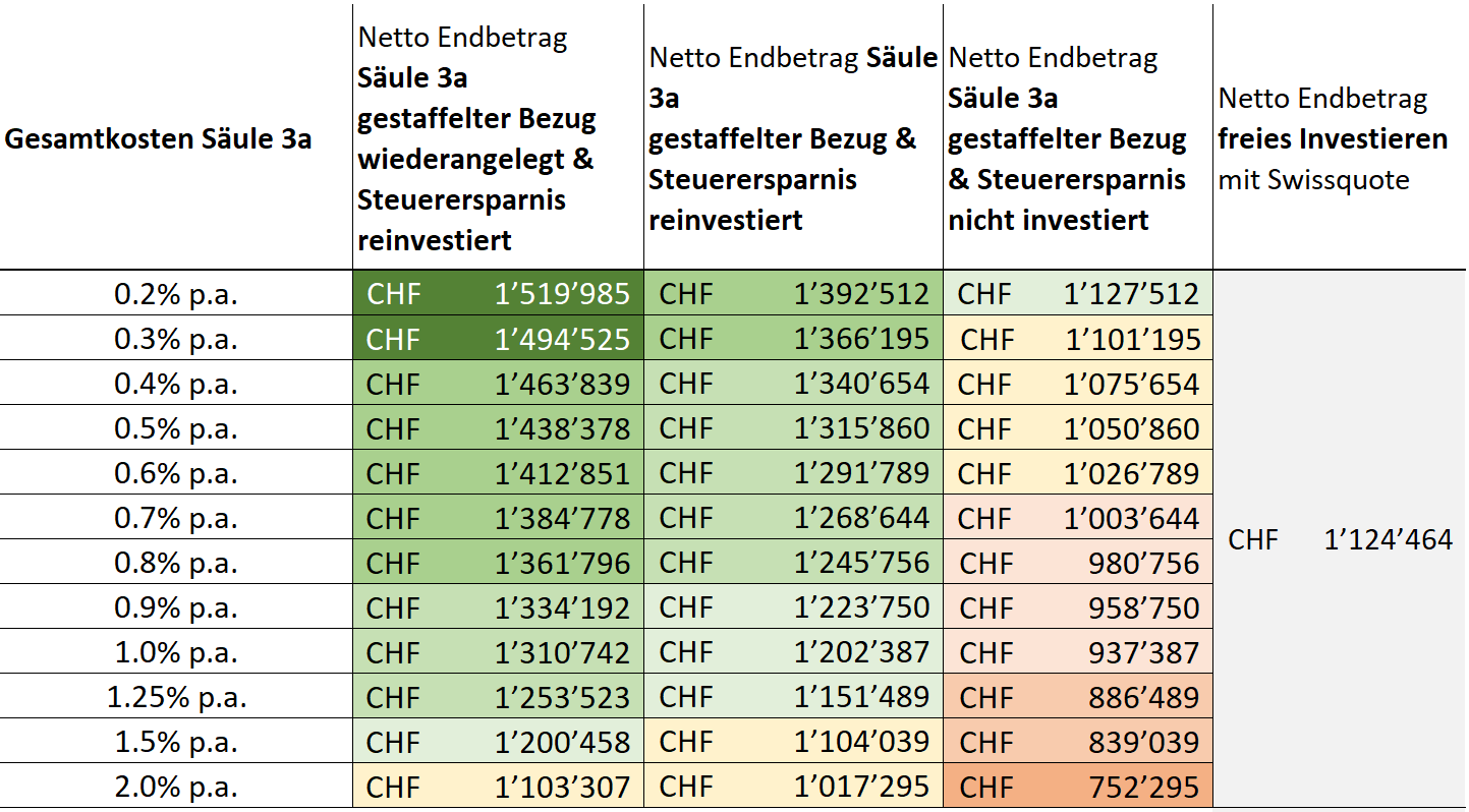 Endergebnis - dann lohnt sich die Säule 3a in der Schweiz