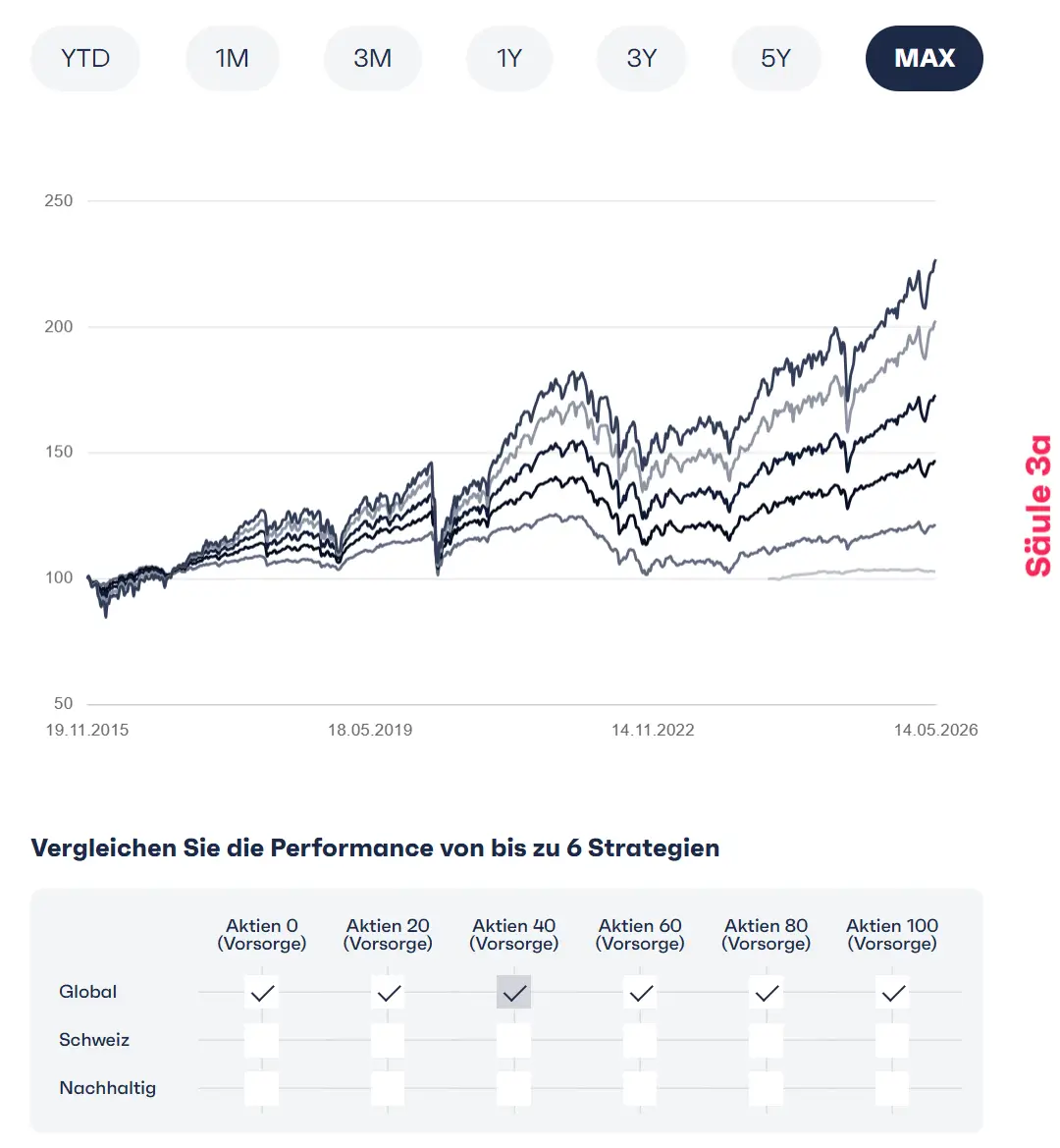 Finpension Säule 3a Strategien und Renditen im Vergleich