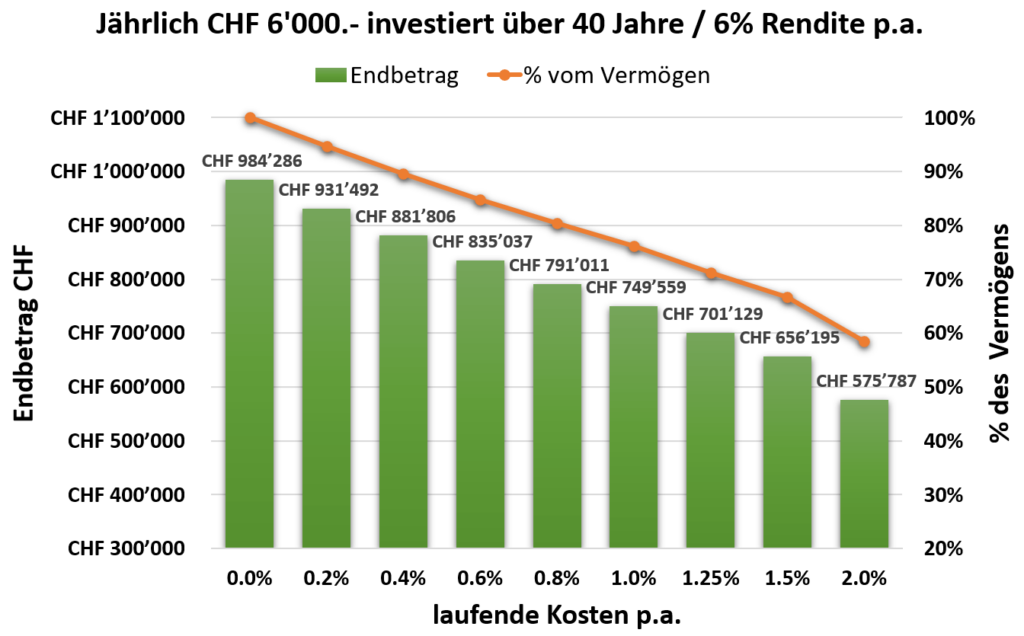 Gebühren beim Investieren über 40 Jahre