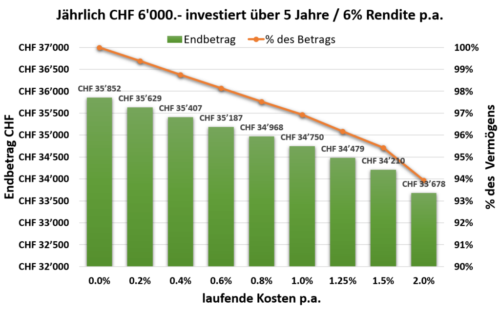 Gebühren beim Investieren über 5 Jahre