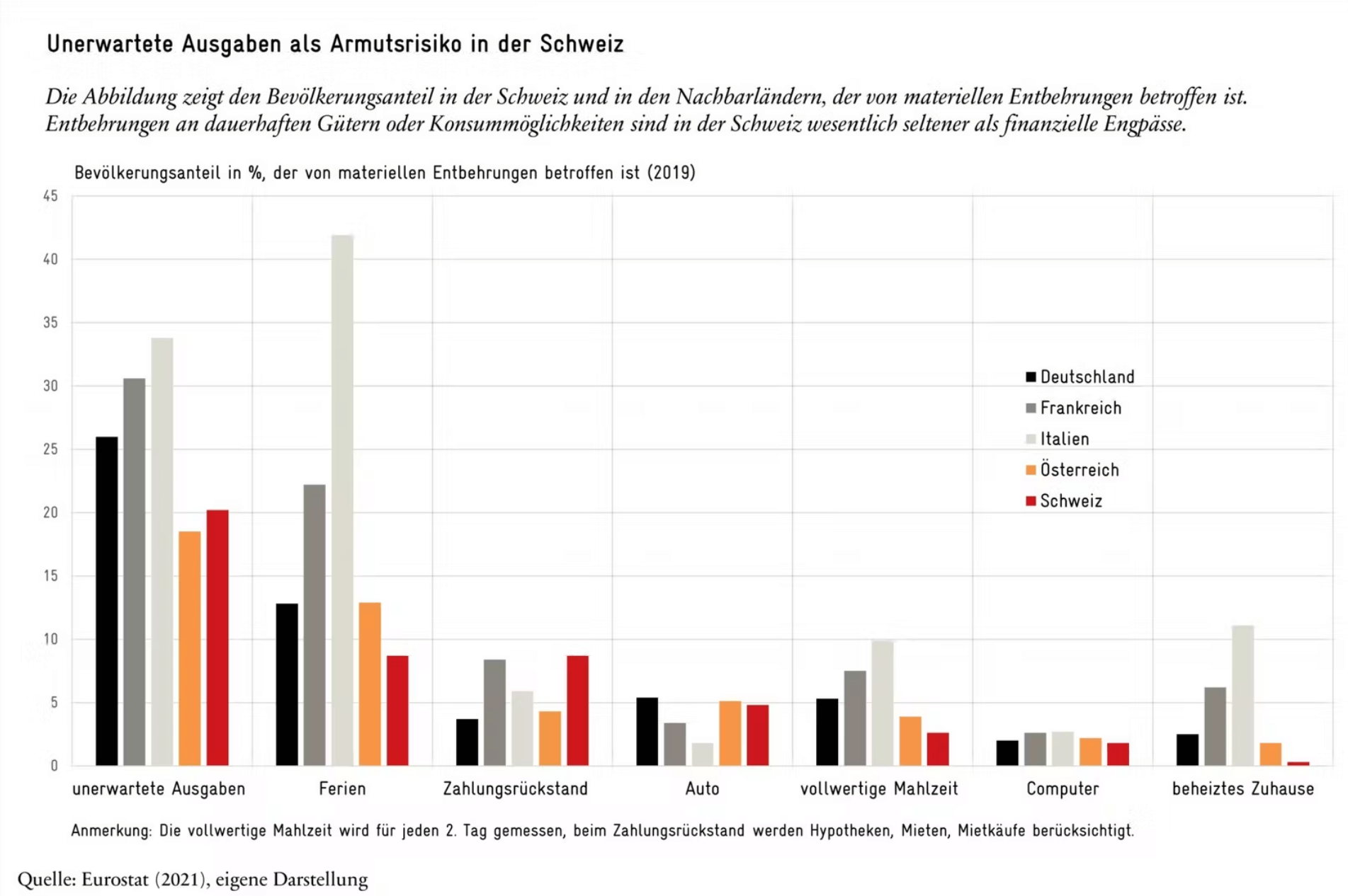 Höhe Notgroschen Schweiz