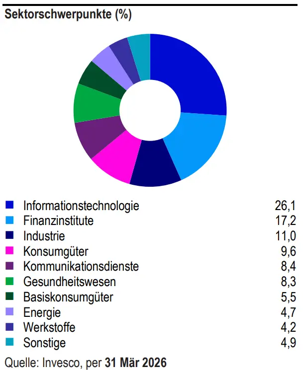 Invesco FTSE All-World ETF - Gewichtung Sektoren