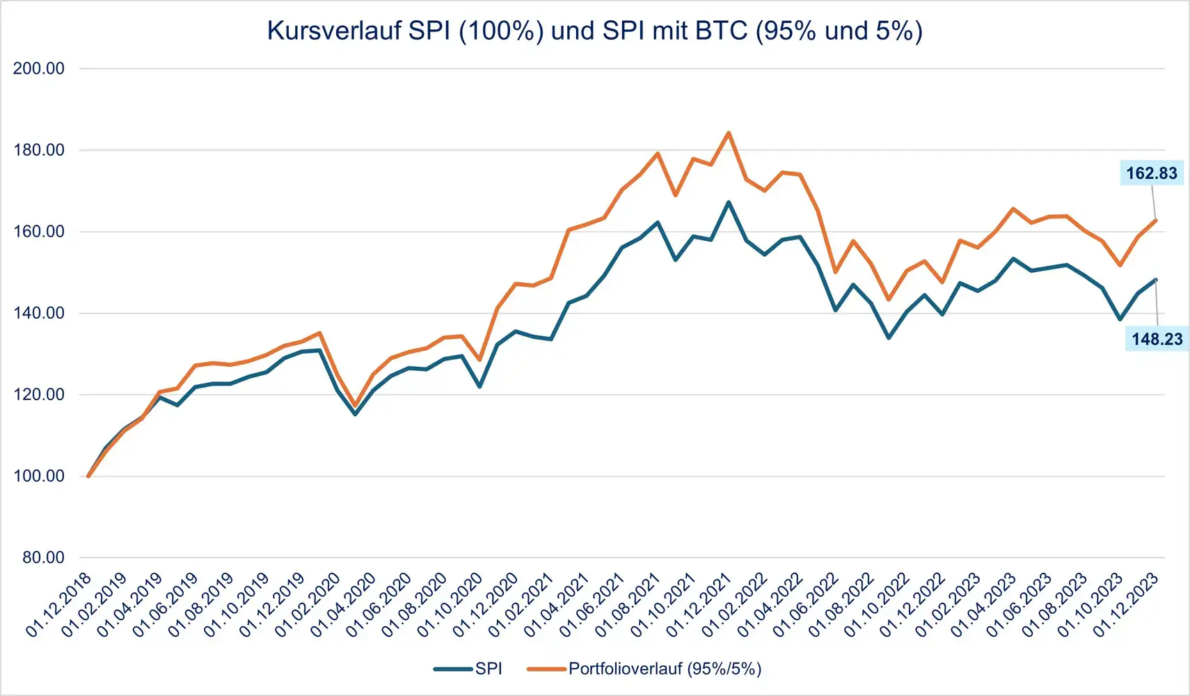 Kursverlauf SPI im Vergleich mit einer 5% Depotbeimsichung Bitcoin