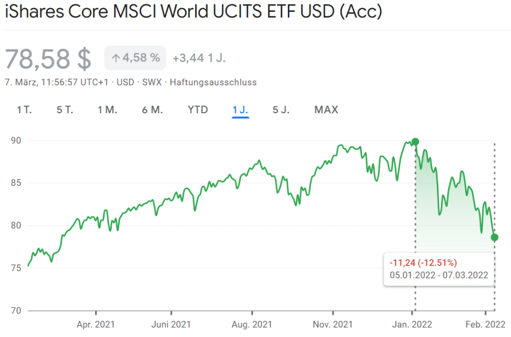Investieren in der Krise MSCI World