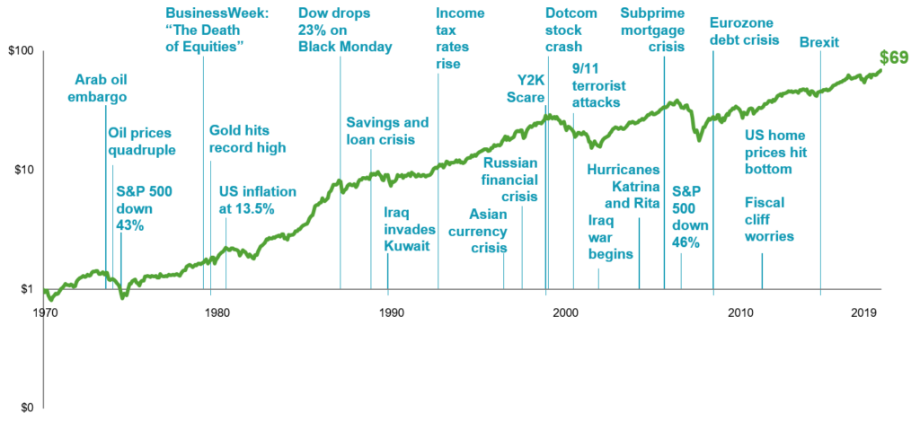 Investieren in der Krise und MSCI World