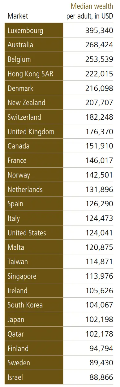 Medianvermögen im Internationalen Vergleich 2025