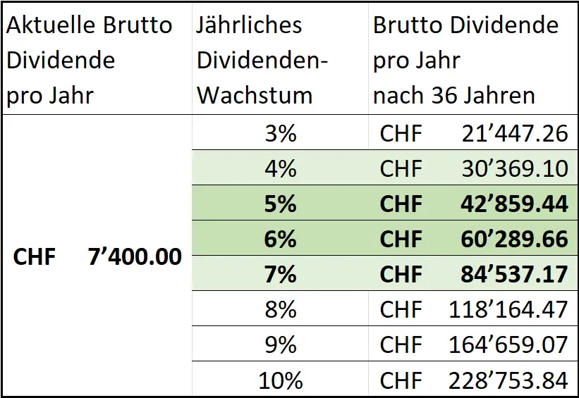 Meine Dividenden als Altersvorsorge mit 65 Jahren