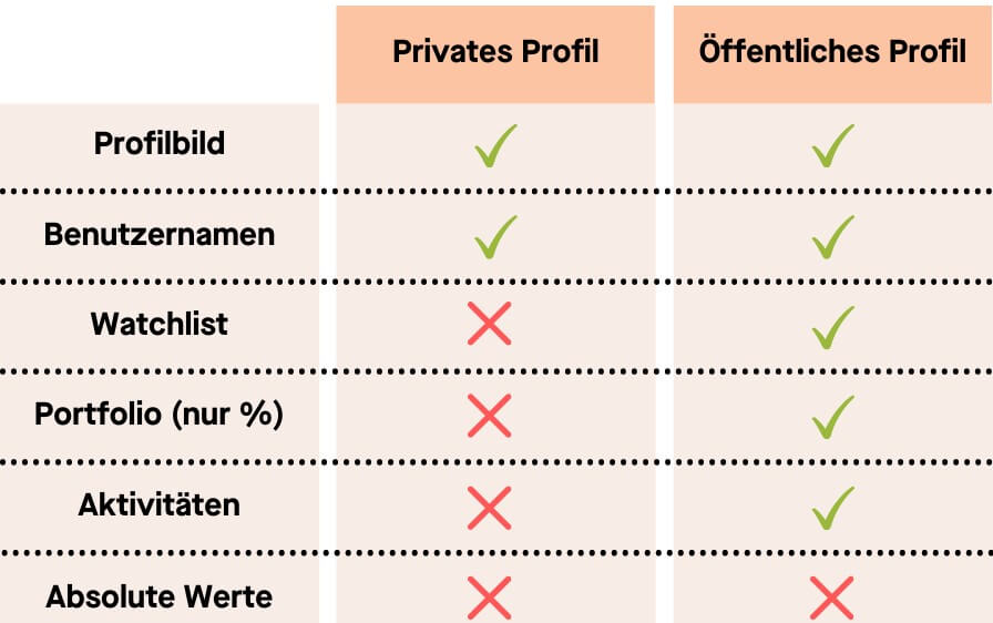 Profil Privatsphäre