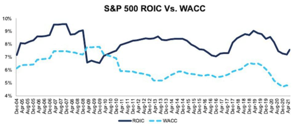ROIC Return on Invested Capital S&P 500