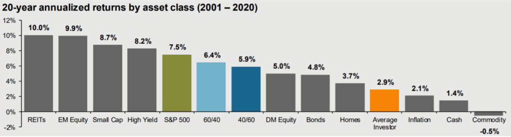 Marktrendite mit einem Robo-Advisor