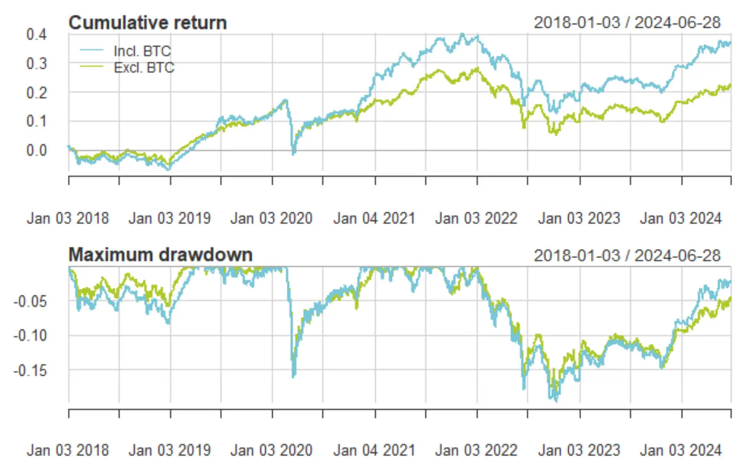 Rendite und Drawdown Schweizer Portfolio mit und ohne Bitcoin