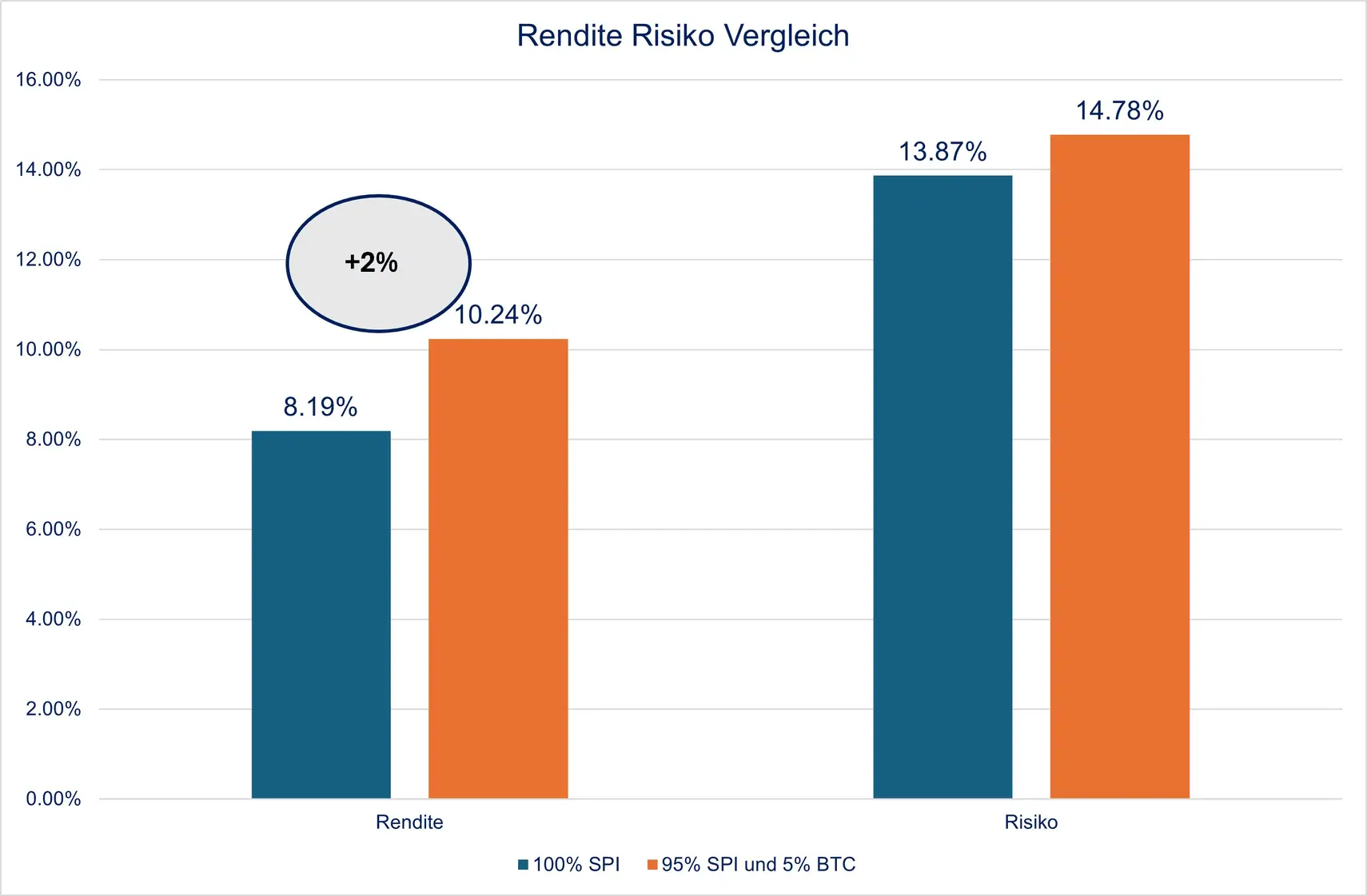Rendite und Risiko Vergleich bei 5% Diversifikation mit Bitcoin
