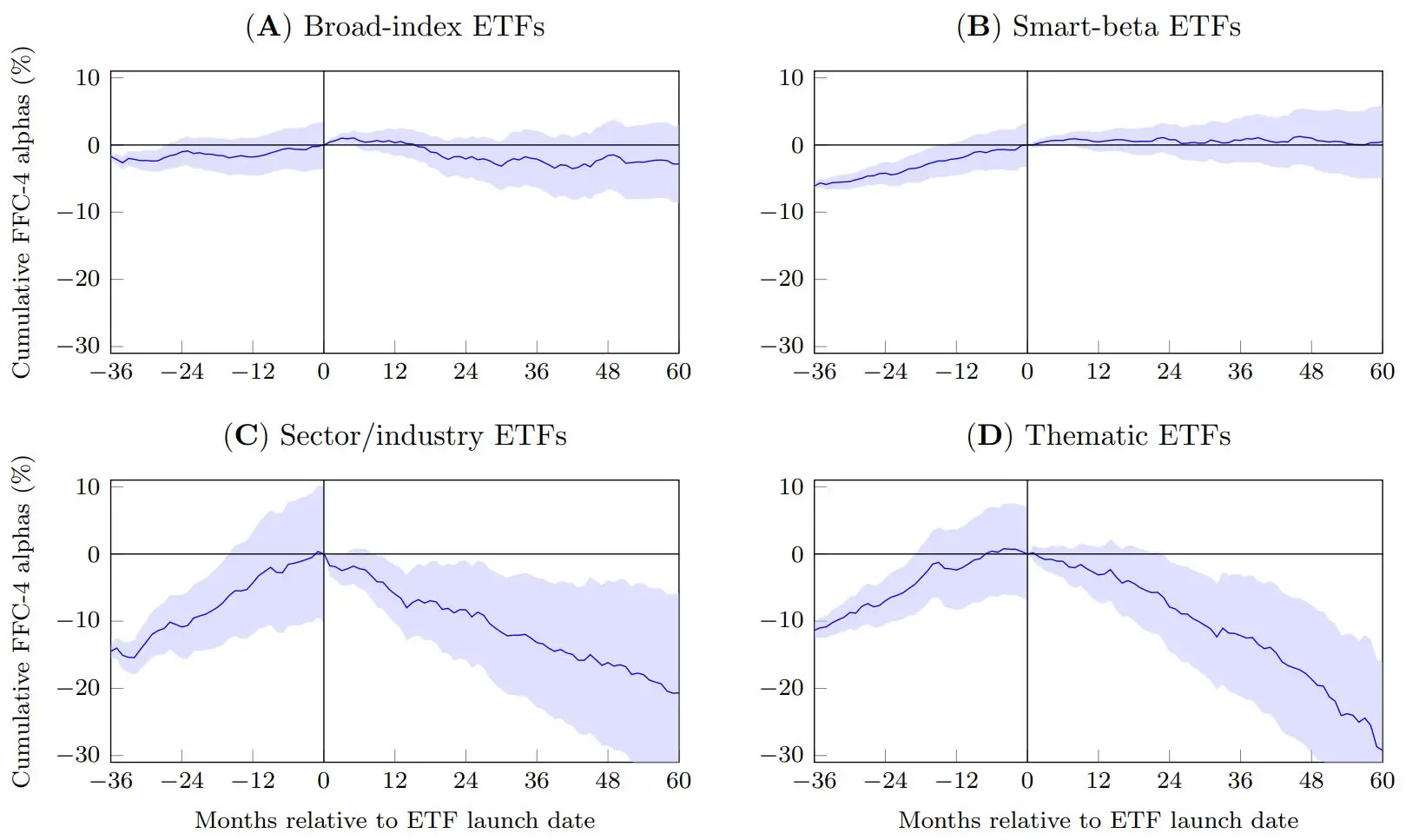 Rendite von Themen-ETF und Index-ETF nach Lancierung