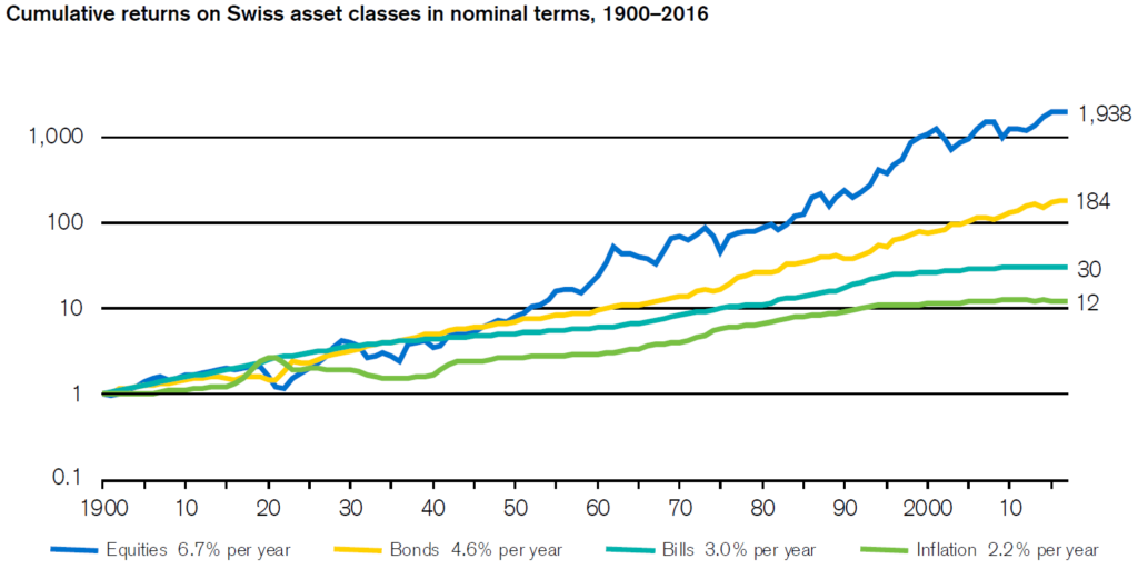 Renditen Aktien und Anleihen Schweiz 1900 bis 2016 vs Inflation