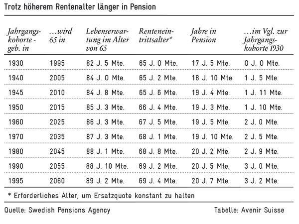 Rentenalter Zukunft Schweden