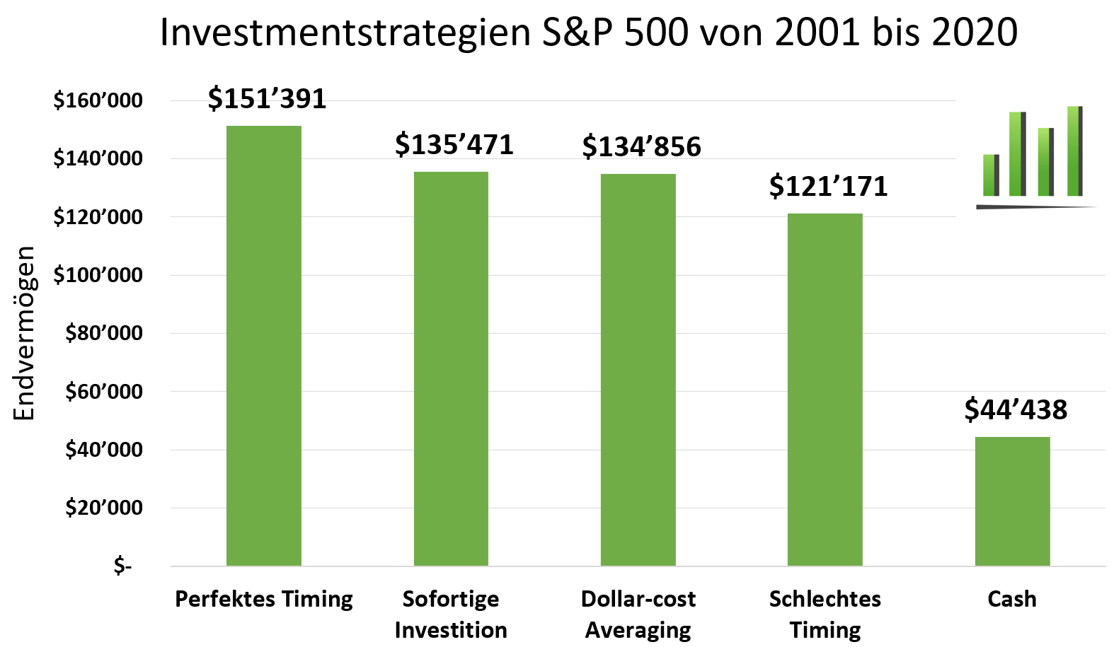 Der Richtige Zeitpunkt zum Investieren