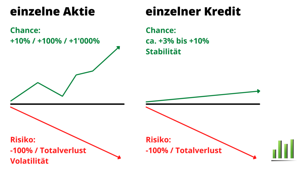 Risiko Aktie vs Risiko Crowdlending Schweiz