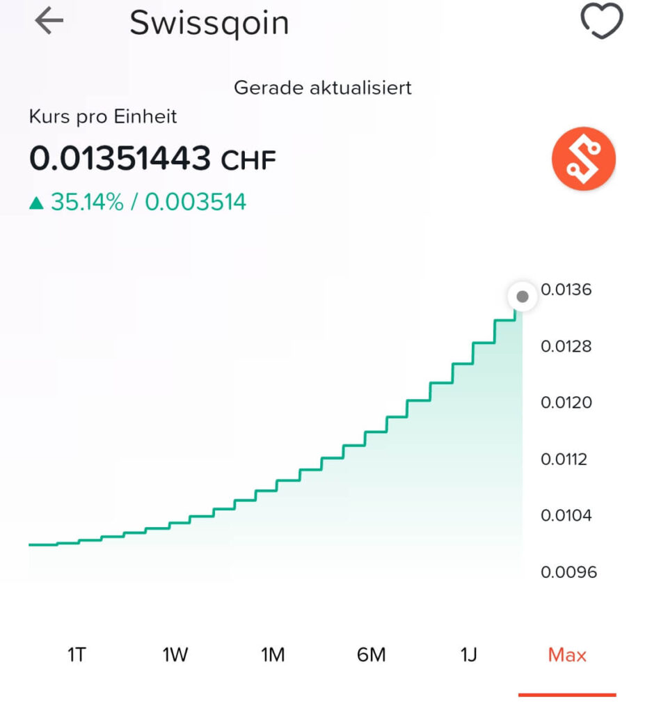 Swissqoin Wertentwicklung