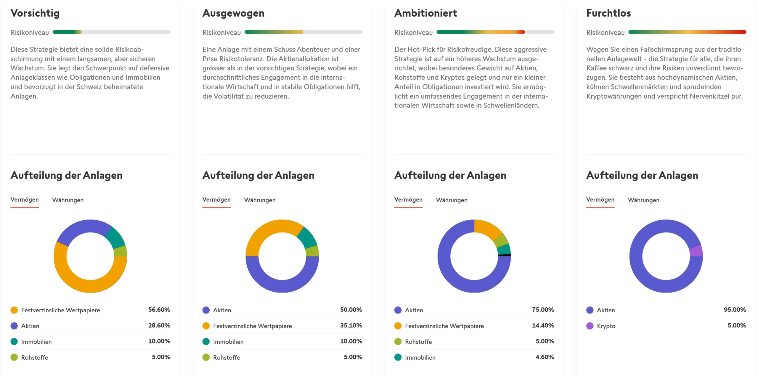 Swissquote Invest Easy Strategien