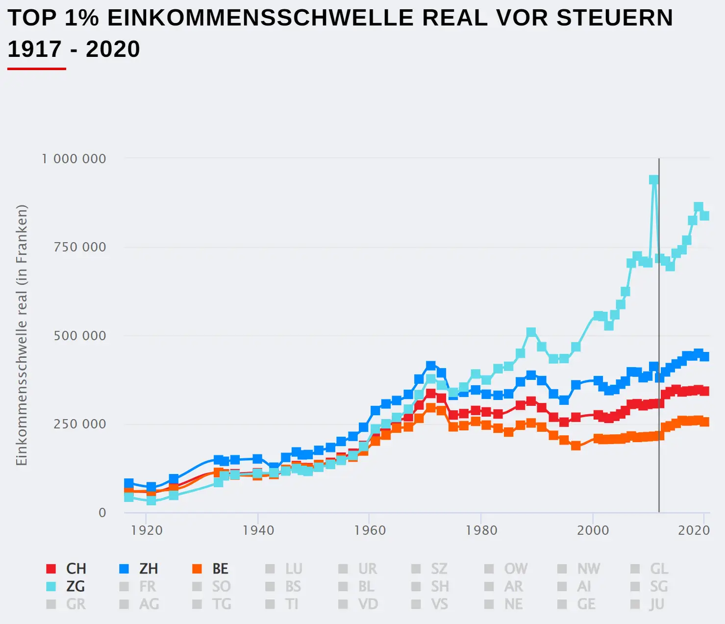 Top 1% Einkommensschwelle Schweiz, Bern, Zürich und Zug