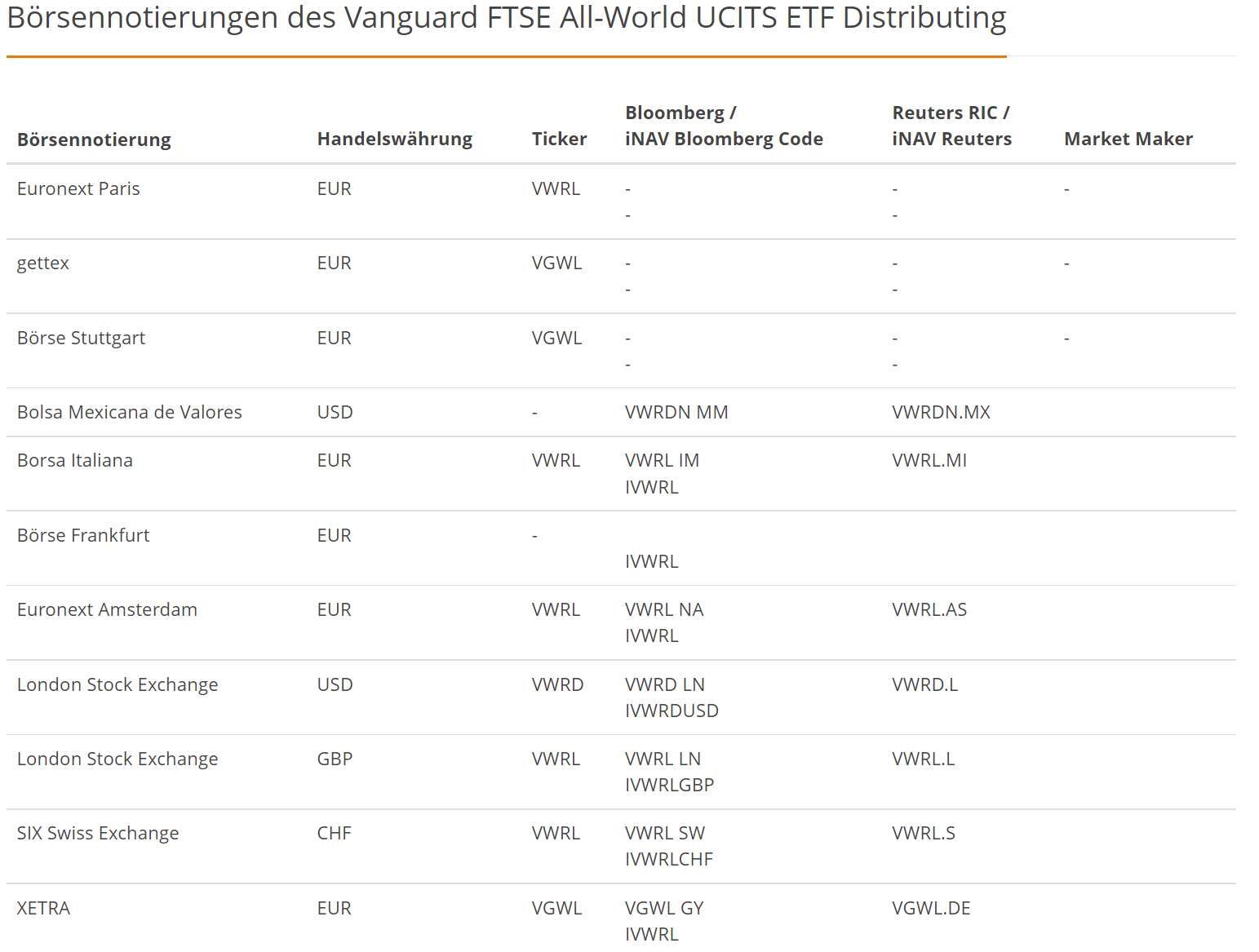 Vanguard FTSE All-World ETF Börsenplätze und Währungen