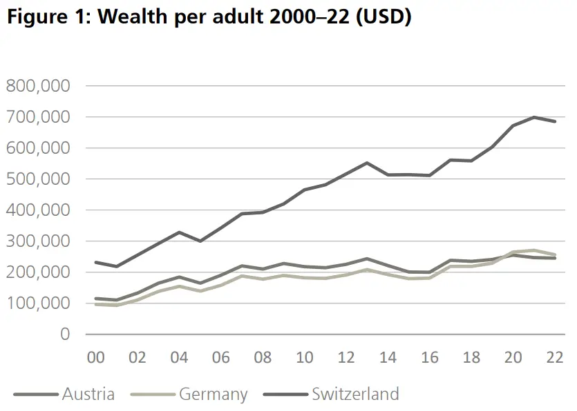 Vermögensentwicklung Schweiz, Deutschland und Österreich