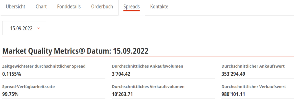 Wann ETF kaufen Spread
