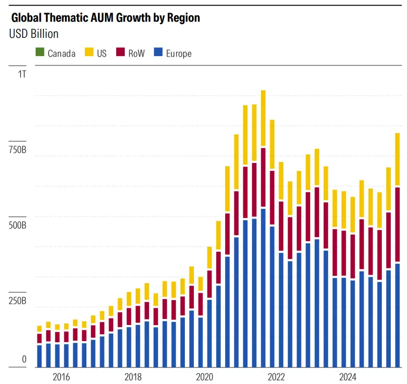Zuflüsse in Themen-ETFs 2015-2025