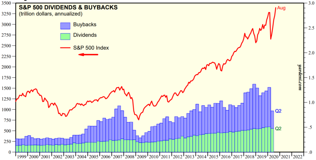Dividenen und Aktienrückkäufe im S&P 500 historisch