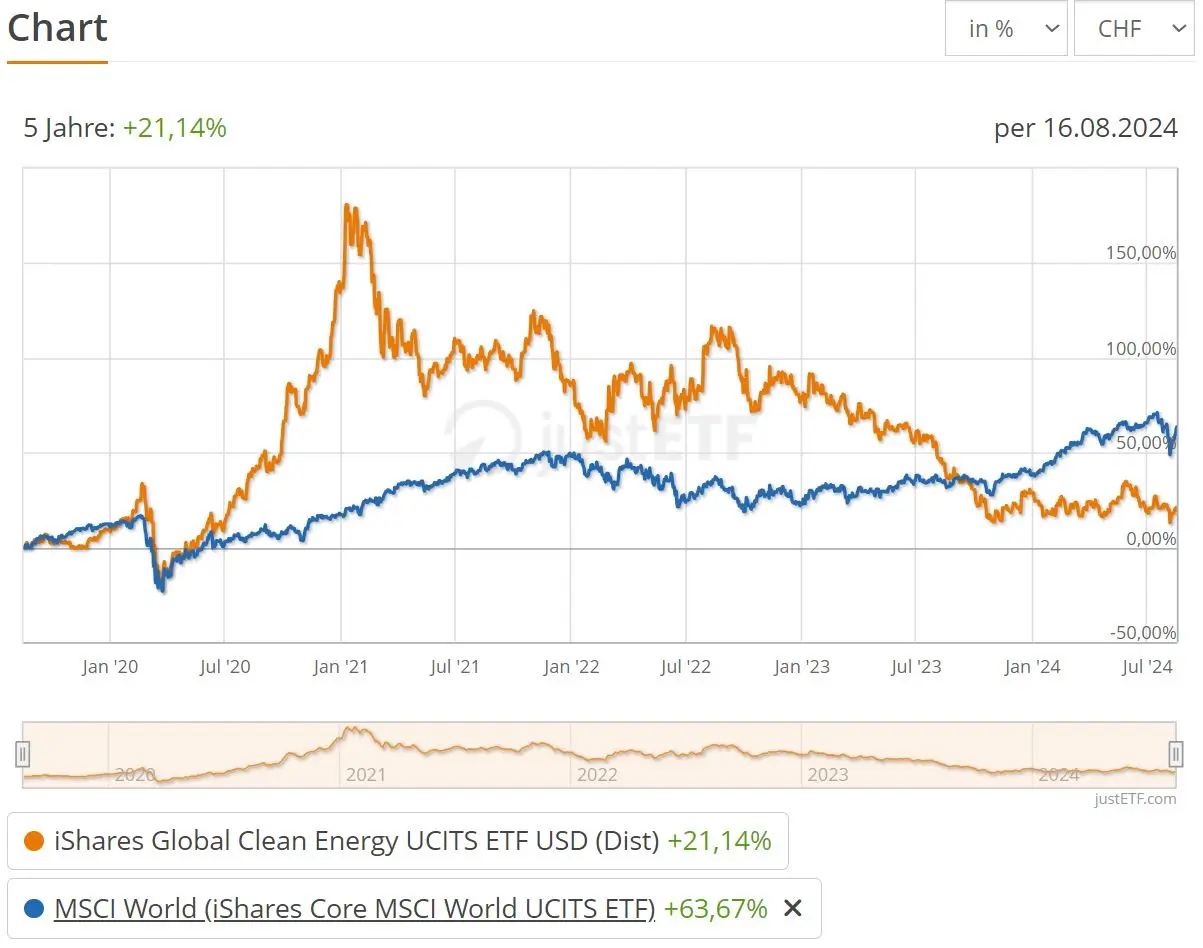 iShares Global Clean Energy vs MSCI World ETF Performance 5 Jahre