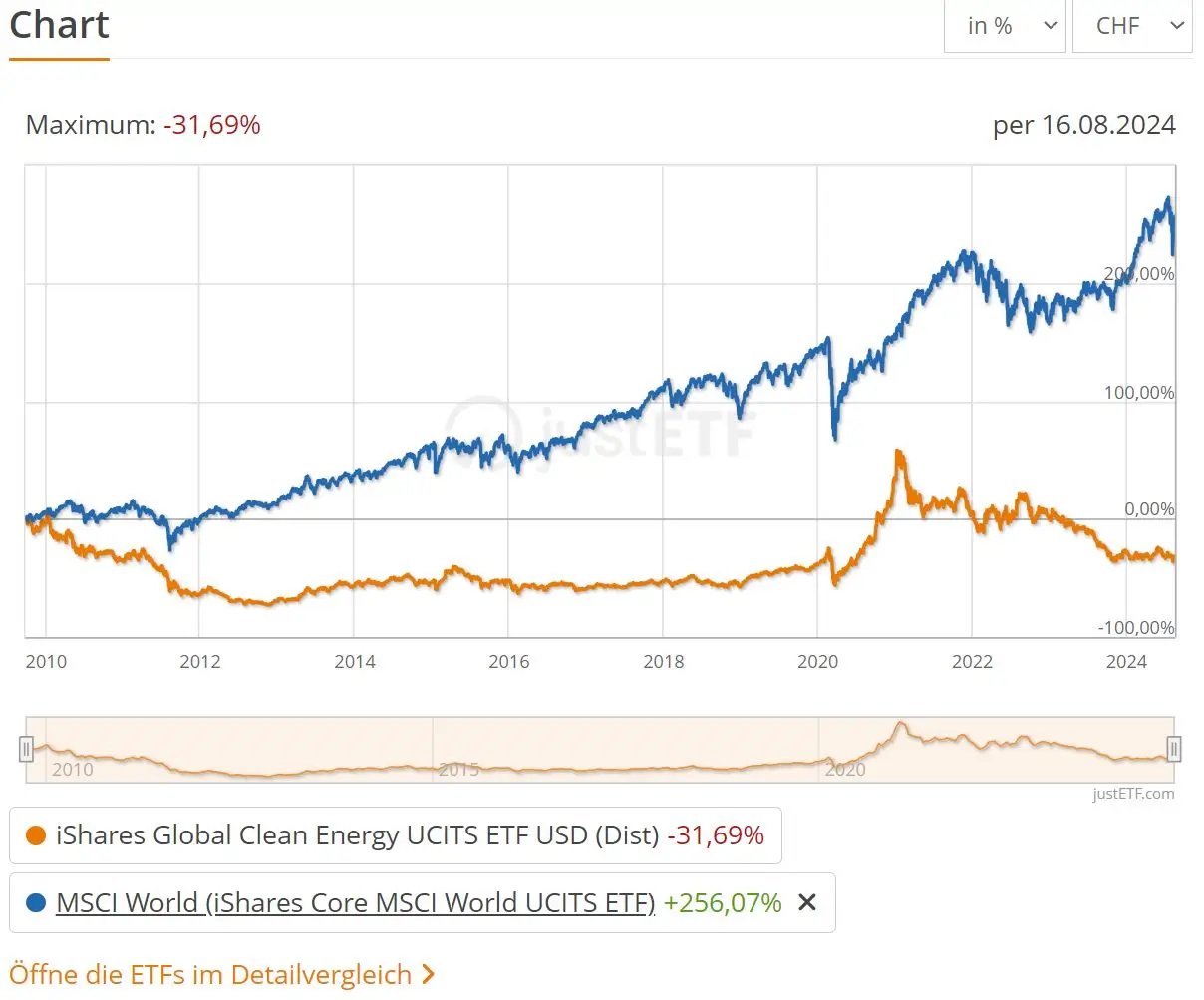 iShares Global Clean Energy vs MSCI World ETF Performance historisch