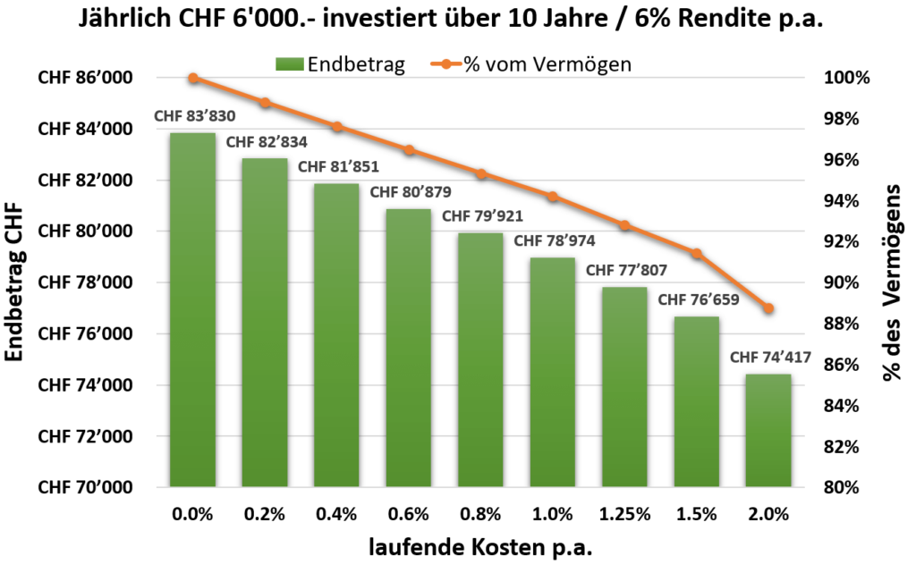 laufende Kosten über 10 Jahre